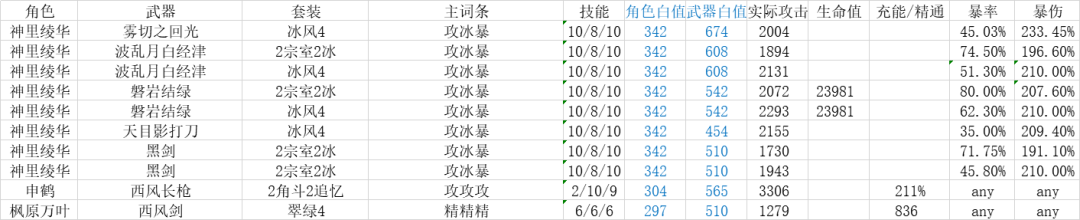 【V2.6攻略】#角色配隊#【原神冒險團】角色不全不知道綾華如何搭配怎麼辦？快來看看綾華配隊全解析 - 第5張