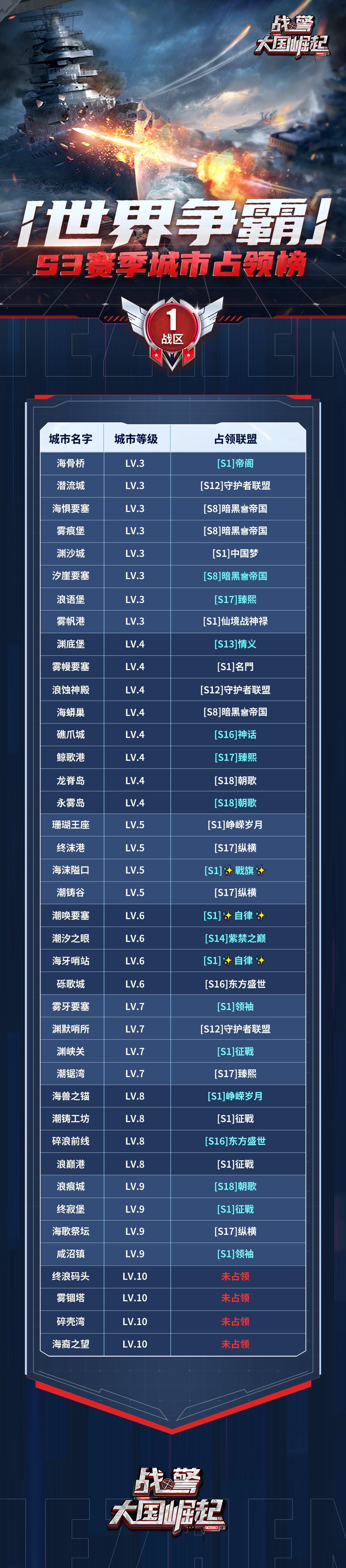 【海上速报】S3赛季第四周世界争霸城市占领榜