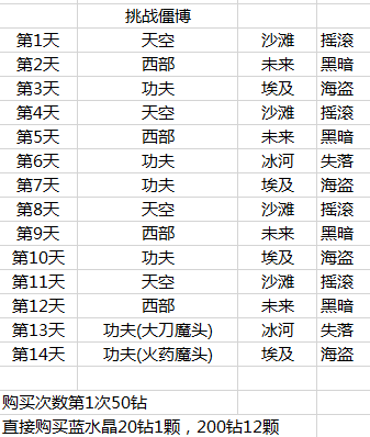 [新人避坑]各种换皮活动避坑指南|植物大战僵尸2 - 第6张