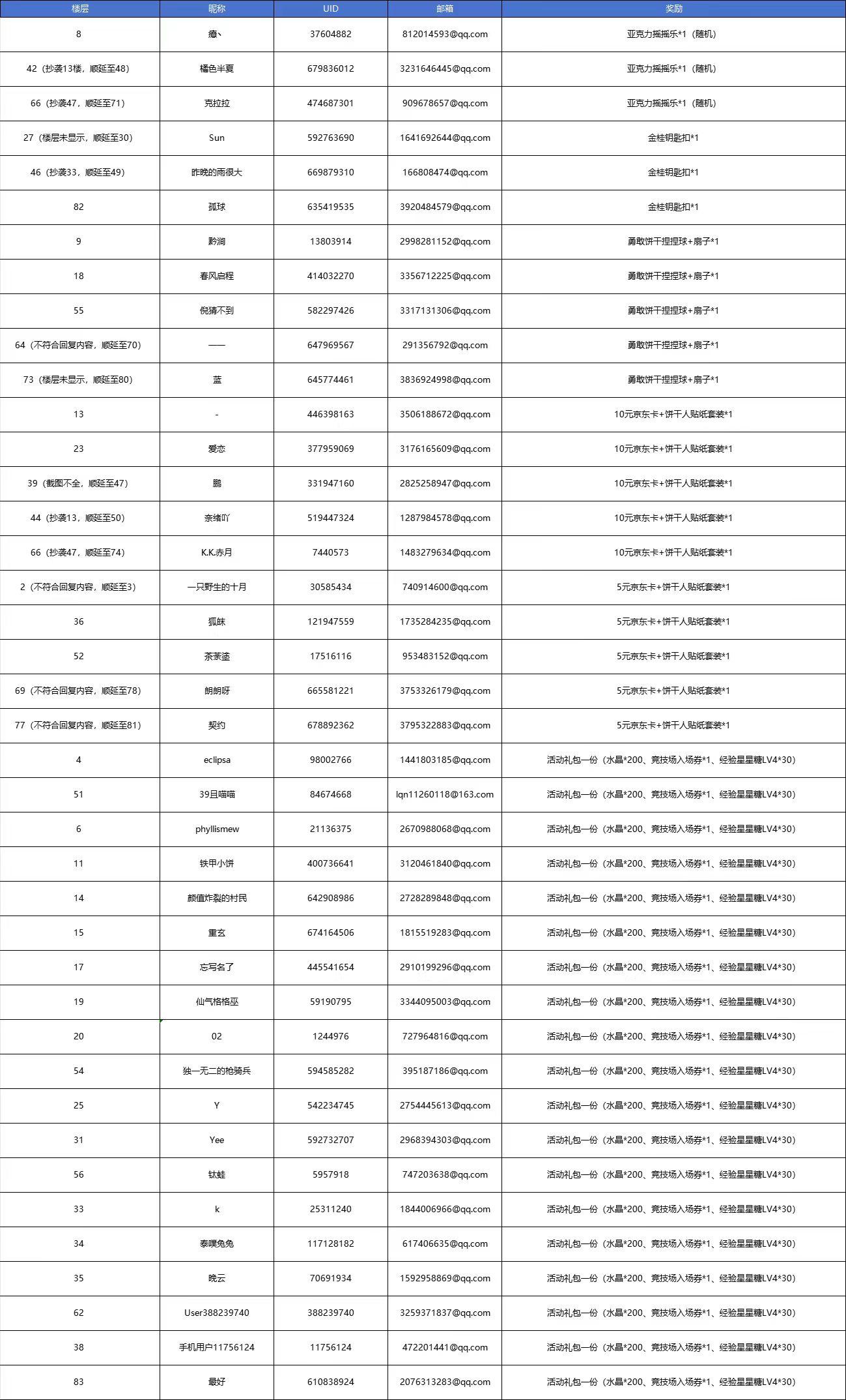 【已开奖】亮出你获得的新饼，看看你对新饼的培养与组队安排