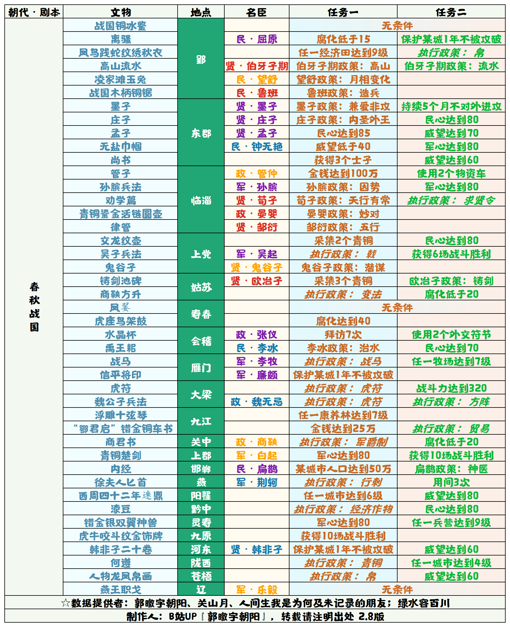 【无悔华夏】春秋战国文物表2.8