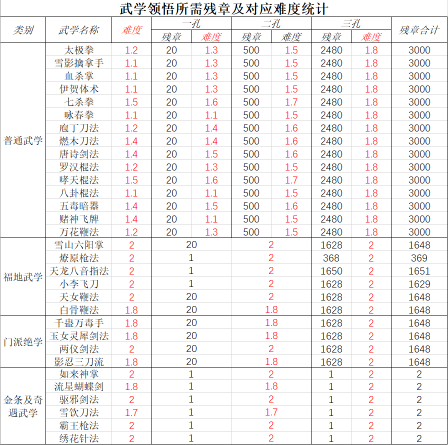 武学领悟所需残章及对应难度统计