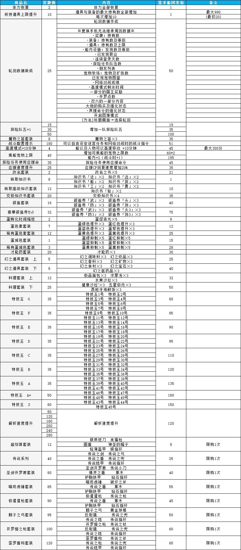 《大航海探险物语》图鉴：推荐商城