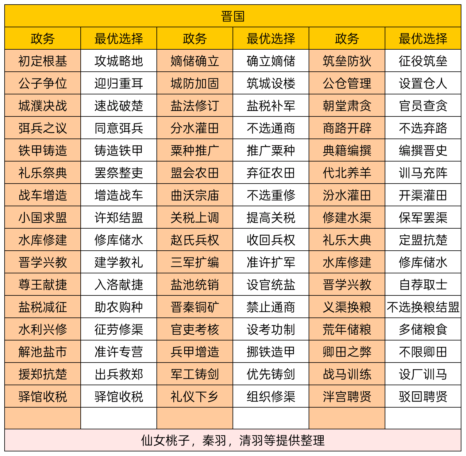 不知介子可否出山，助寡人一臂之力？【晋国政务选择】截图