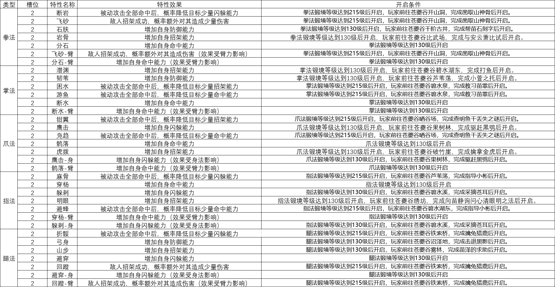 拳脚系统技巧二槽攻略