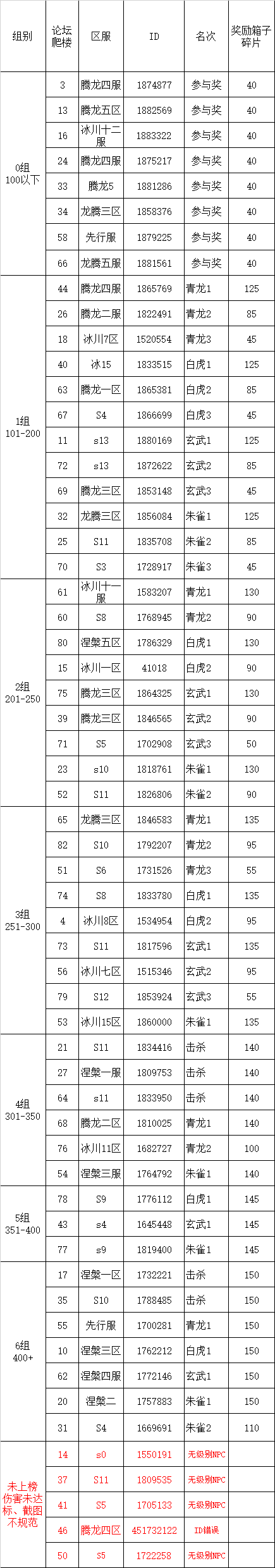 S2四神兽挑战第30弹伤害统计