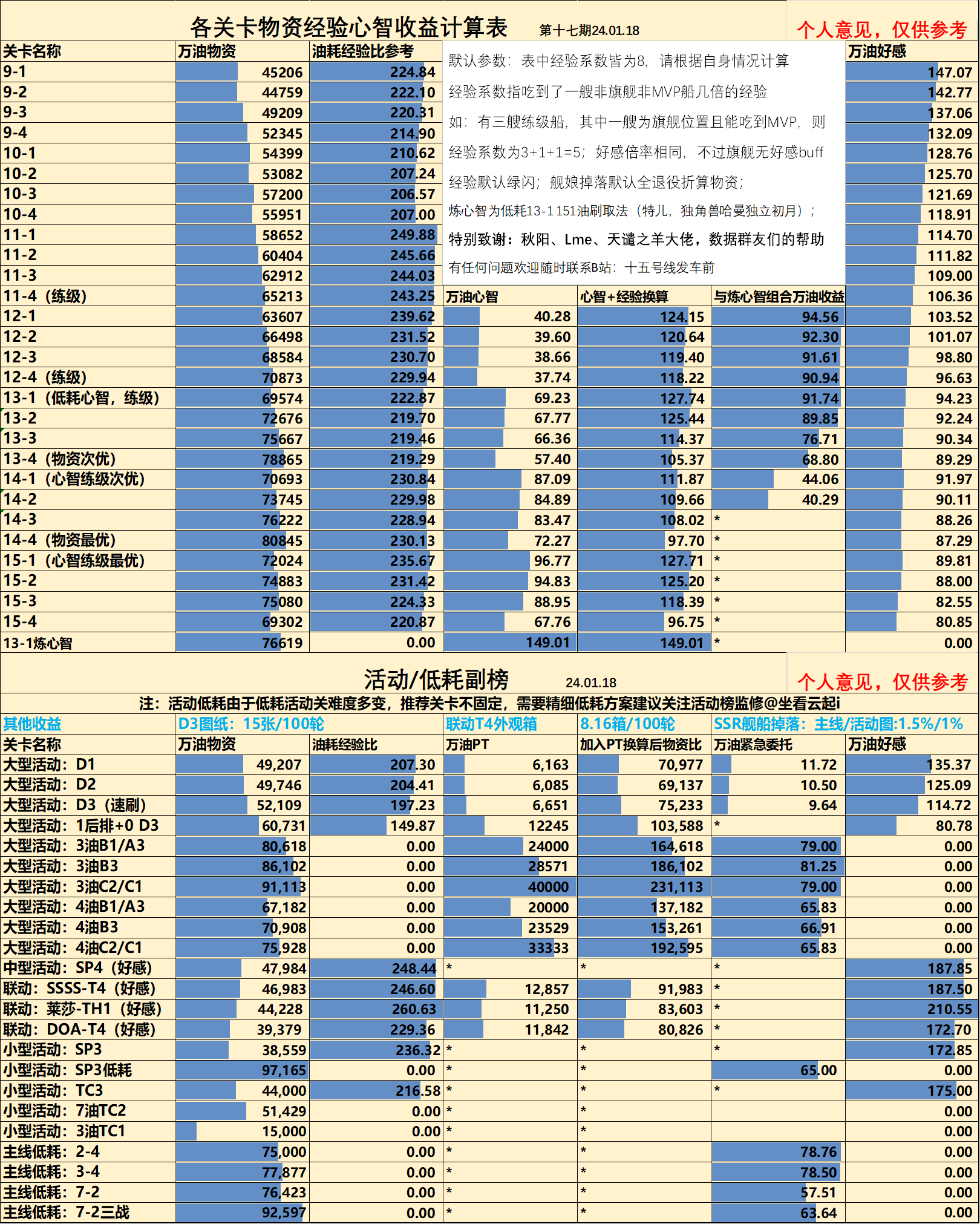 搬运wiki，常用关卡收益