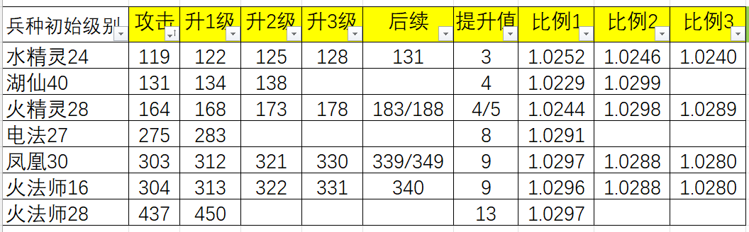 兵种升级数据变化