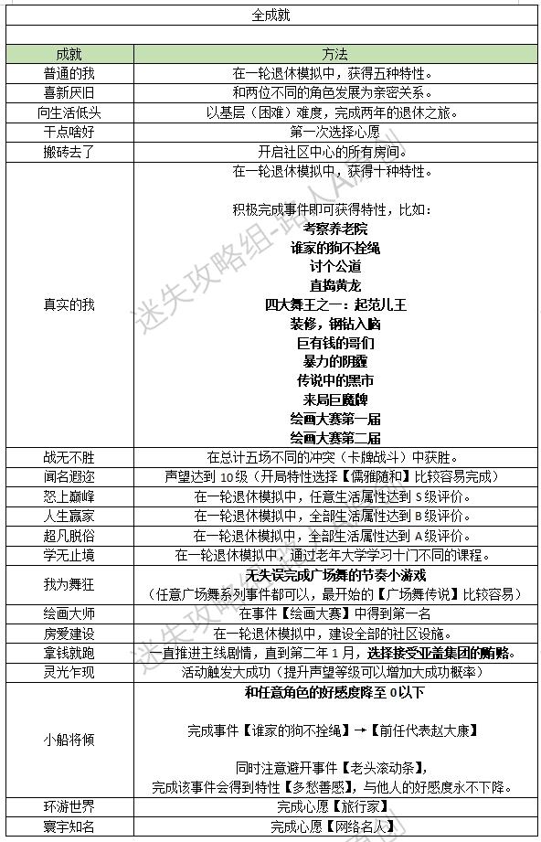 【全成就】《退休模拟器》图文攻略-迷失攻略组