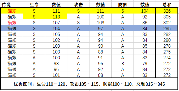 【持续更新】极限成长值统计-20220512|转生成为魔物 - 第7张