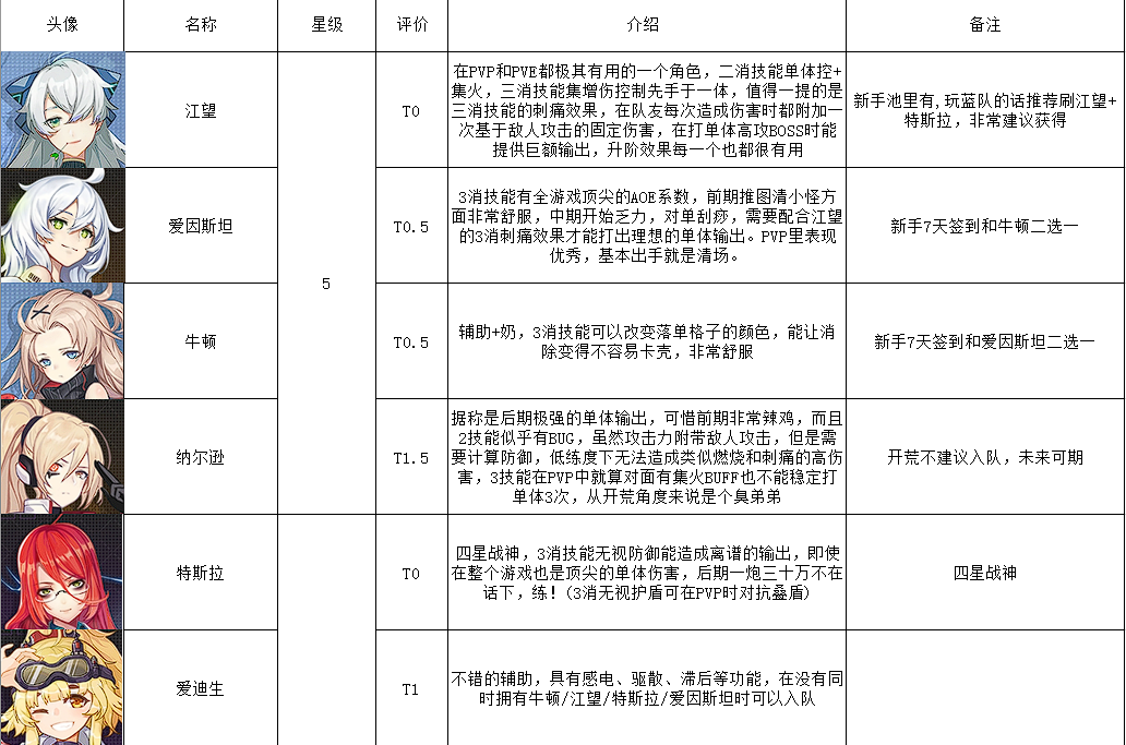 #征集活动#星火之歌新手向攻略 - 第3张