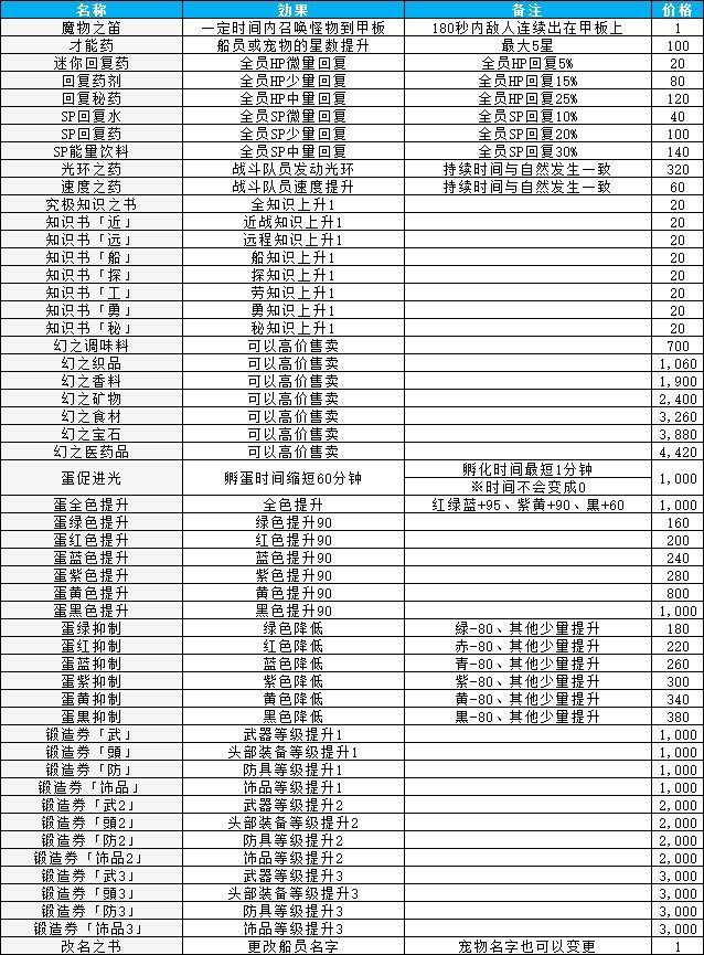 《大航海探险物语》道具名称、效果、价格一览