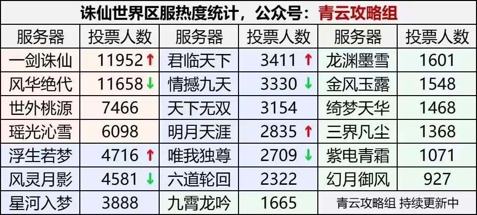16号预下载大区人气统计
