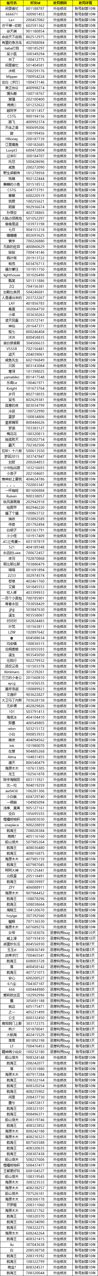 游戏环境净化公告（处罚名单持续更新）