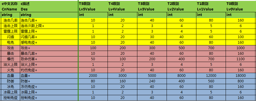 【剑心养成攻略】之T0属性