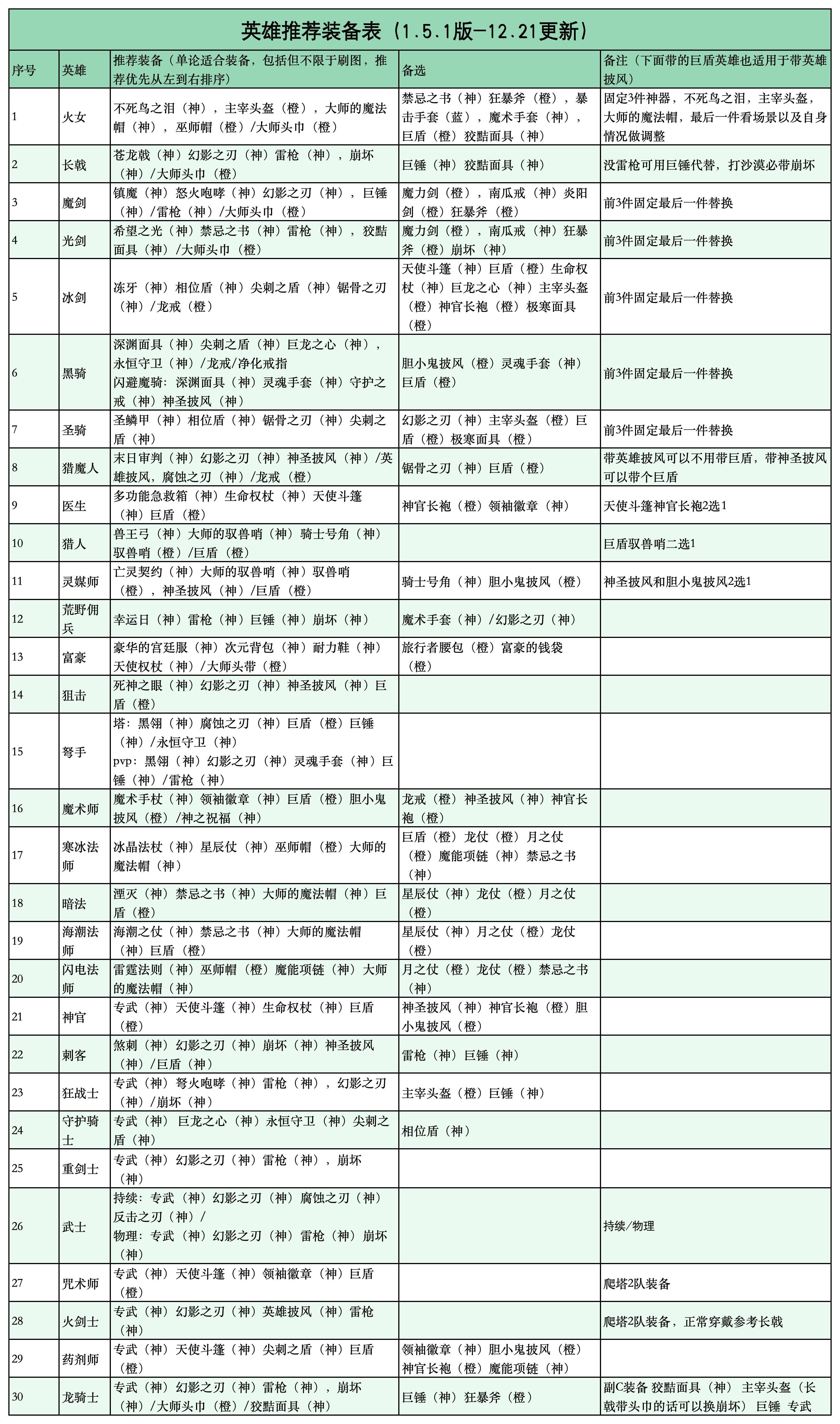 英雄装备推荐表