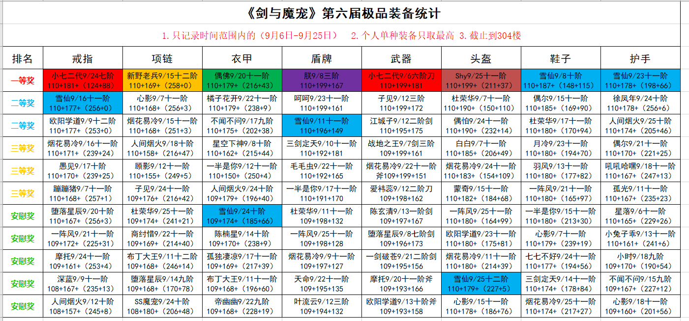 《剑与魔宠》第六届极品装备大赛结果公布