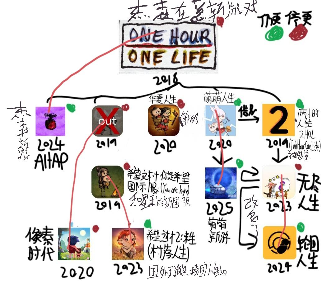 讲一讲One hour of life.和衍生游戏历史