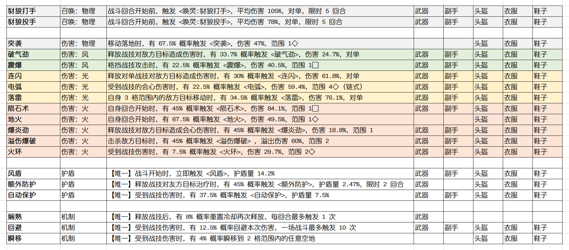 杖剑传说技能类词条汇总（S3赛季）