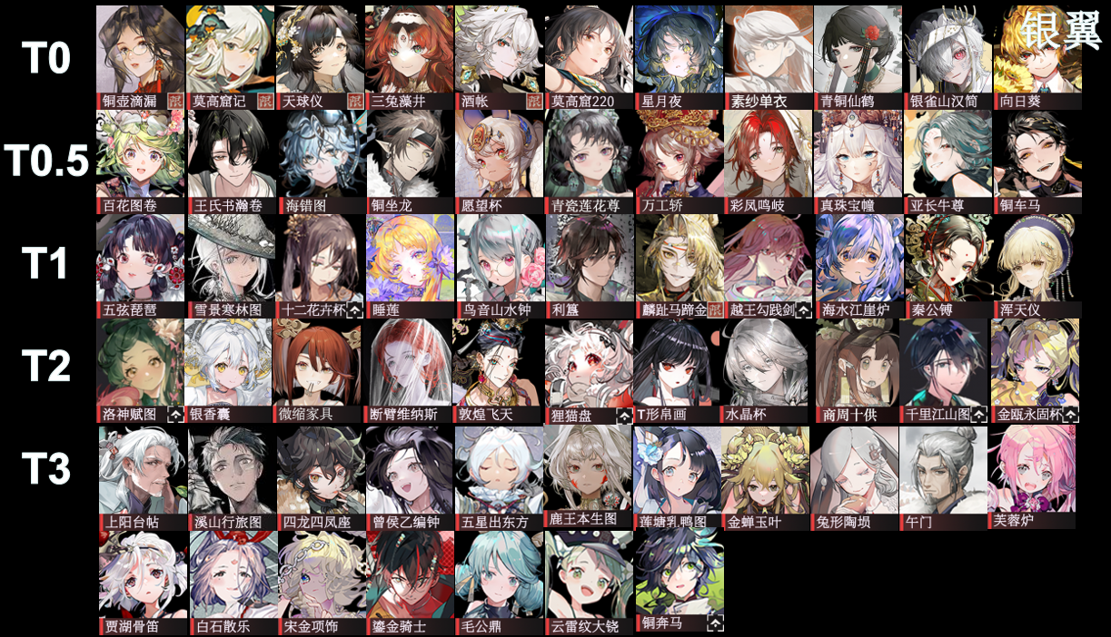 物华弥新 2.5上 全角色强度榜截图