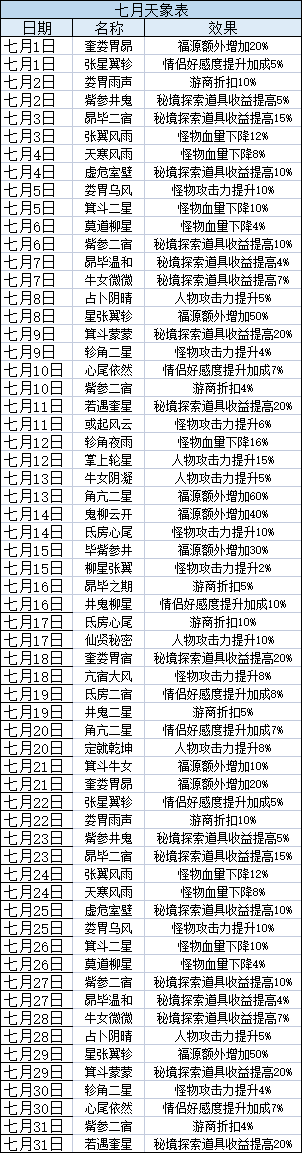 七月天象表