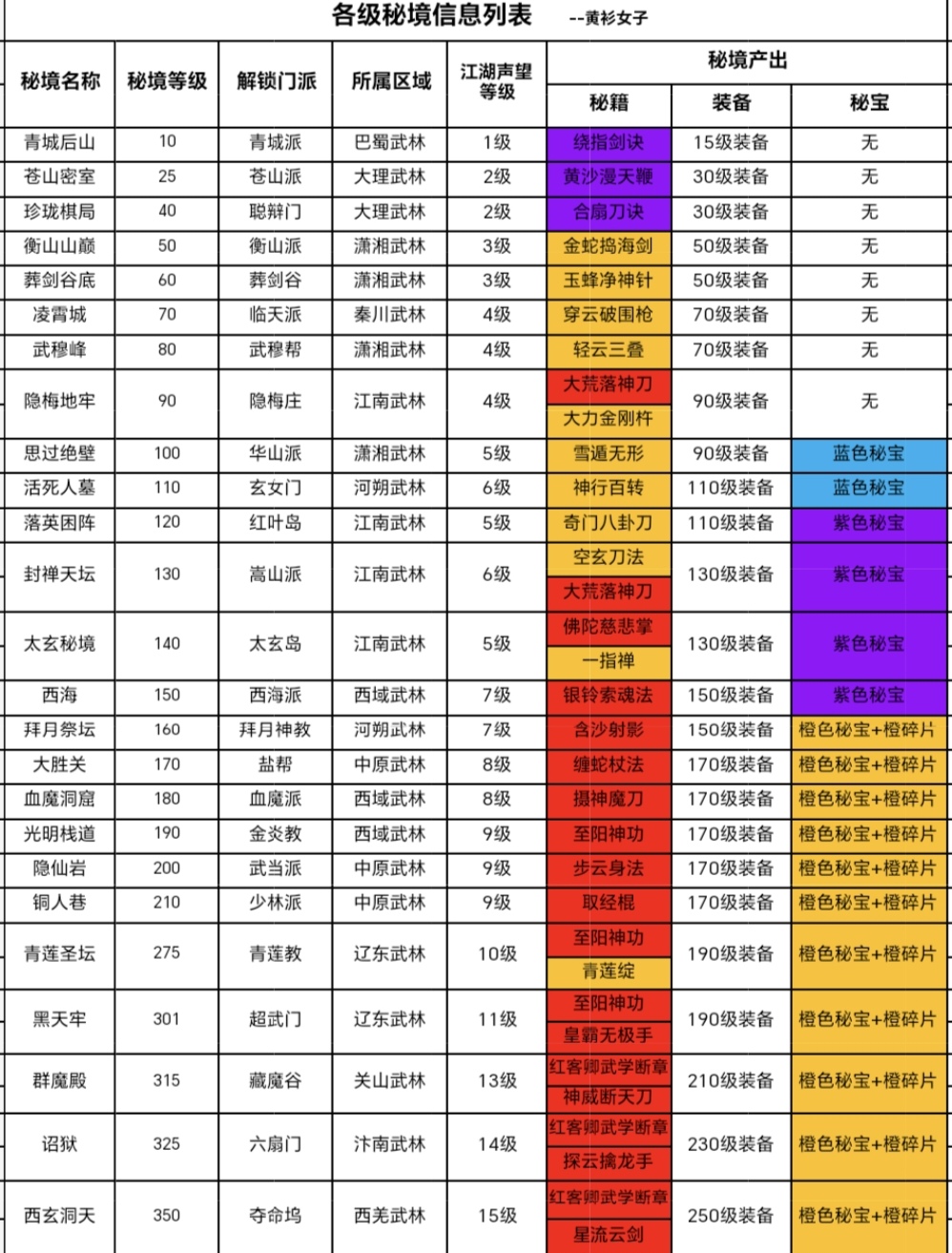 黄衫女攻略：各级秘境开放地图以及产出明细