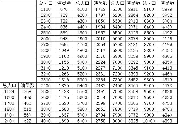 幸福度、效率加成和演员最优数量