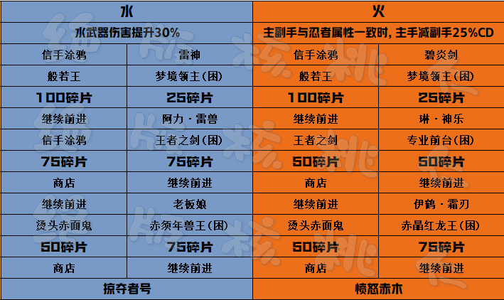 当周四象探秘终焉BOSS碎片参考