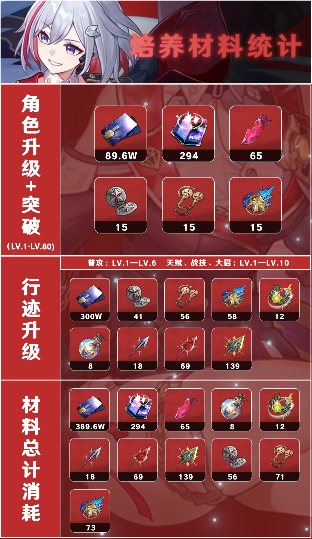 【V1.4攻略】托帕所需养成材料清单一览（含角色等级/行迹/专武）