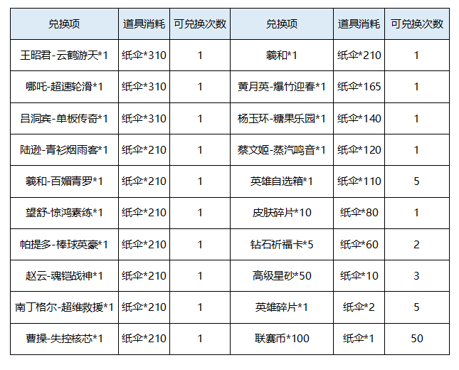 【爆料】陆逊【青衫烟雨客】活动兑换，购物狂欢节海量英雄皮肤超低折扣！|曙光英雄 - 第4张