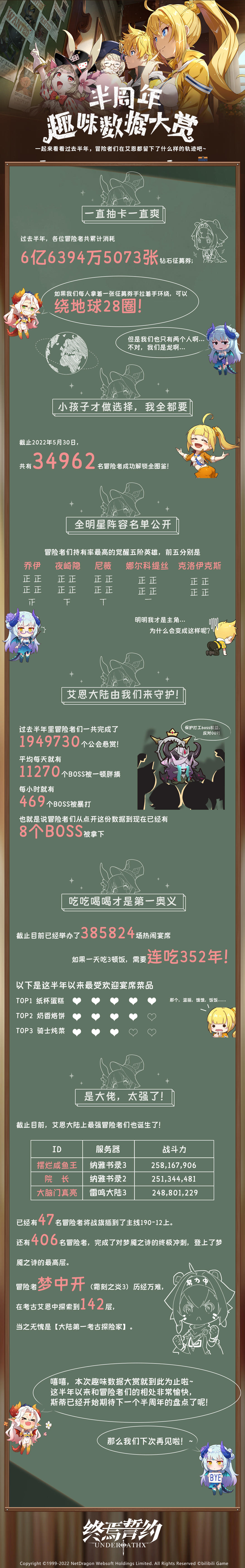 【终焉誓约】半周年趣味数据大赏