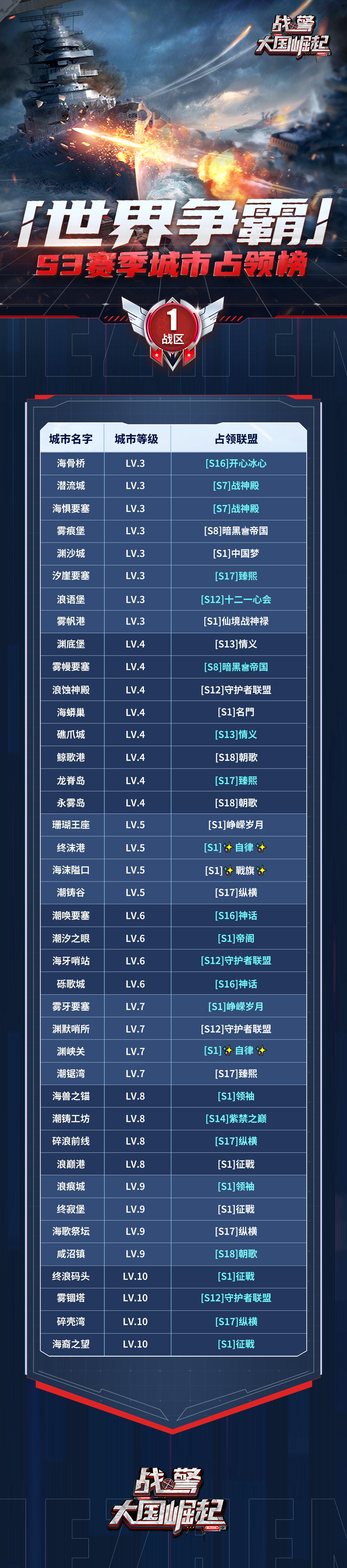 【海上速报】S3 赛季第五周世界争霸城市占领榜