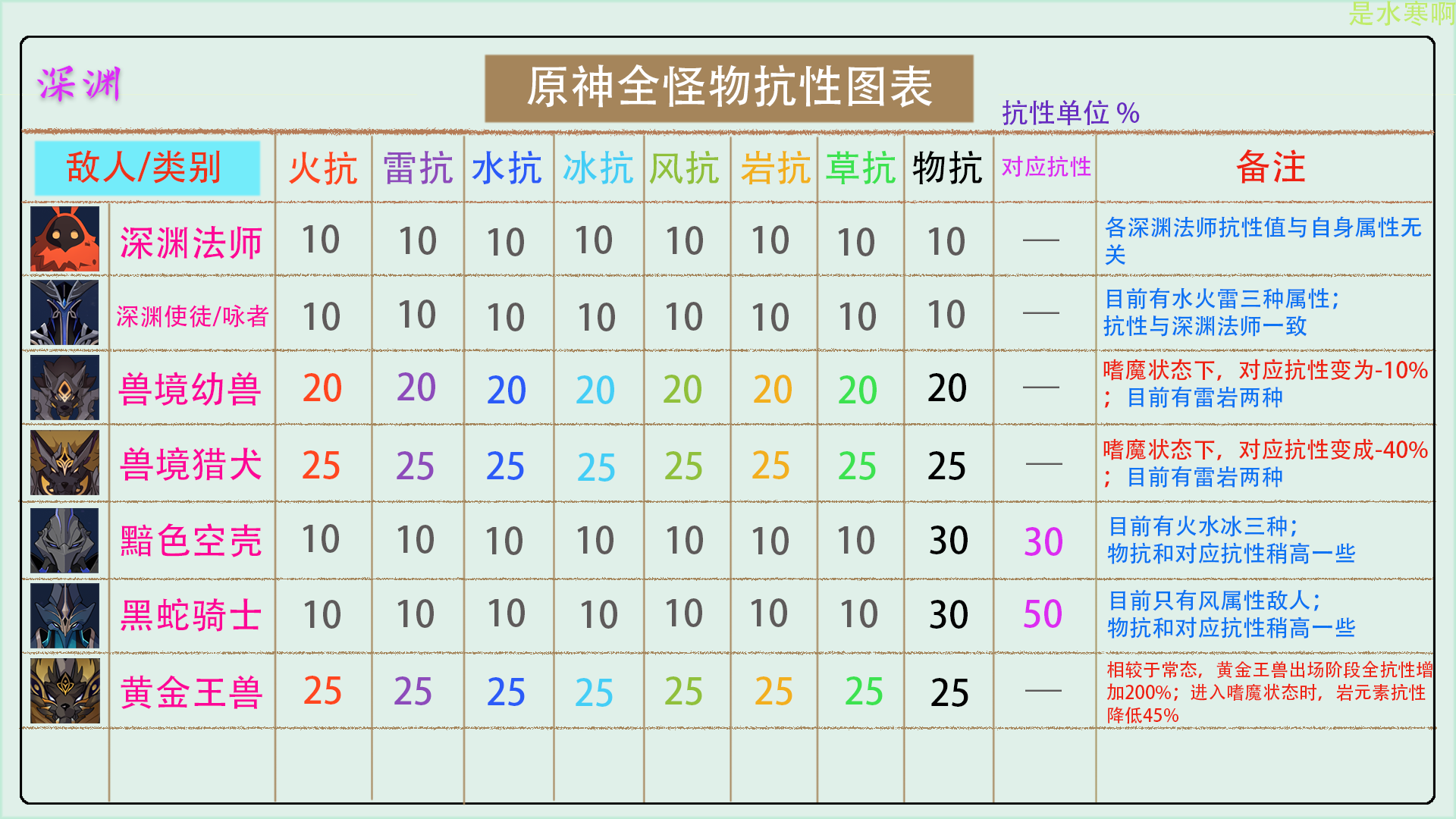 原神全怪物抗性總結，全怪物抗性一覽分析#圖文安利大挑戰# - 第3張