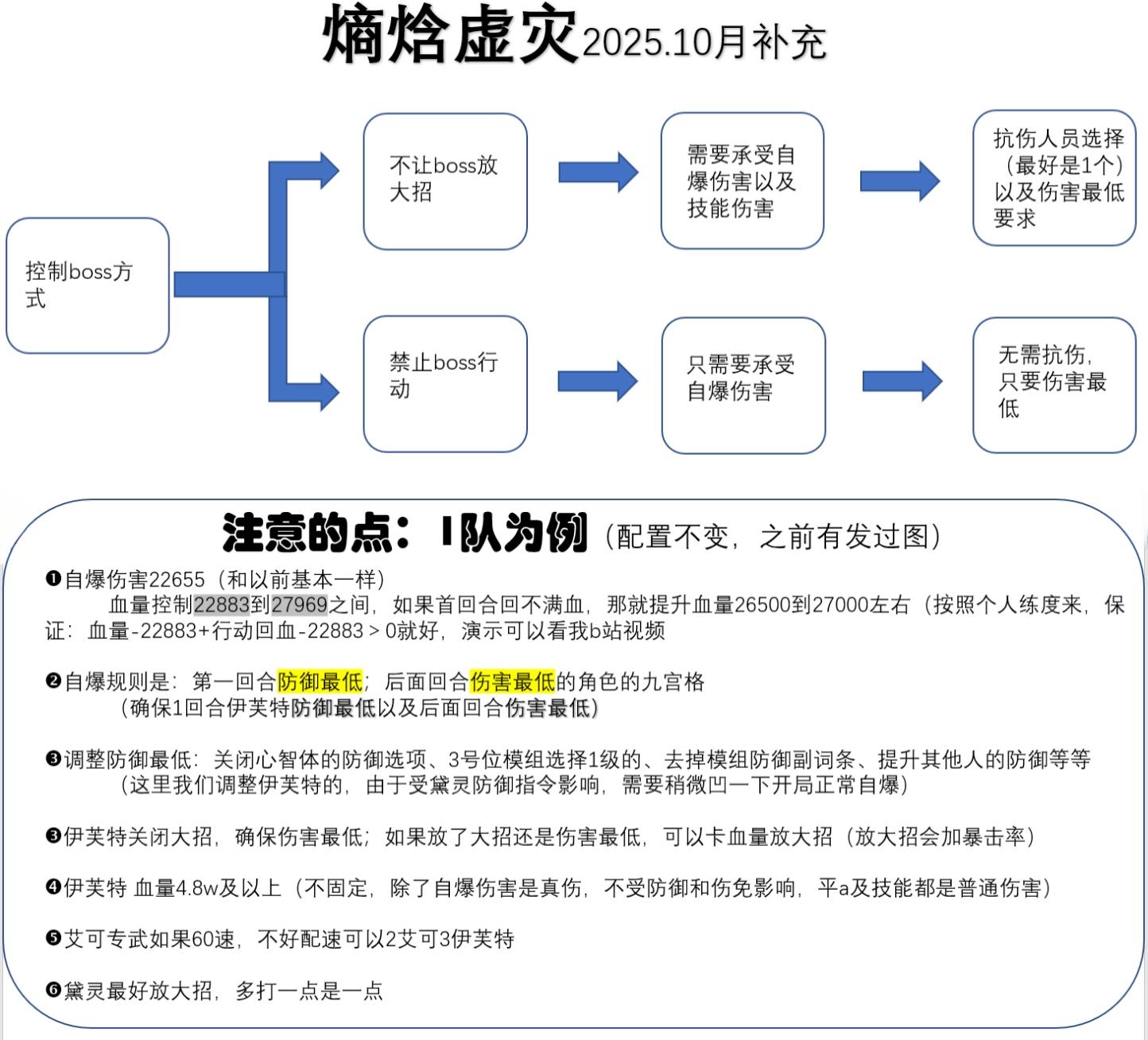 熵焓虚灾—卡兰队伍打法补充截图