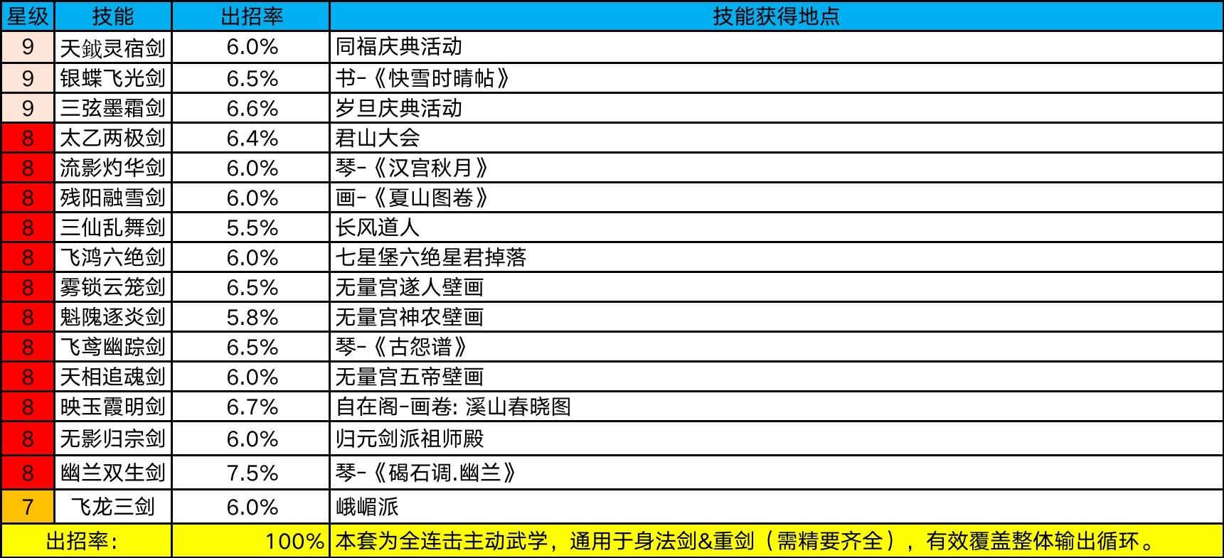 更新一下目前剑修的主动技能表，以飨诸位同修。