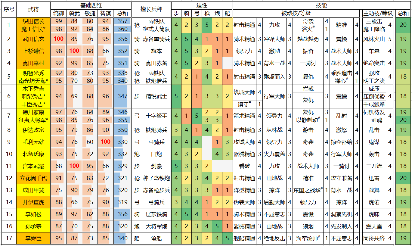 2.0版本武将基础数值