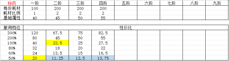 秘药、器阵升级顺序攻略（11.25更新）