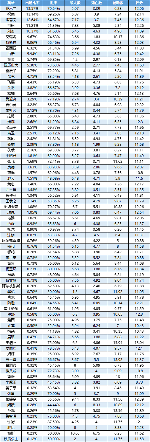 一週英雄榜單丨劉備、亞歷山大中高分段強勢；布斯、姜子牙表現低迷|曙光英雄 - 第4張