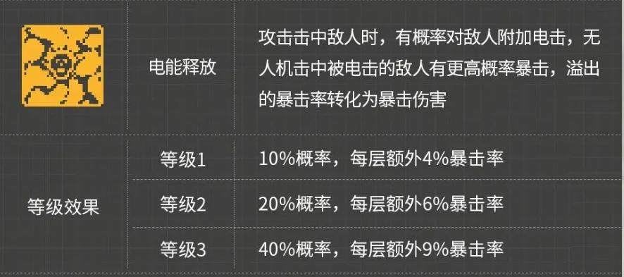 关于多莉战技【电能释放】描述错误问题周知