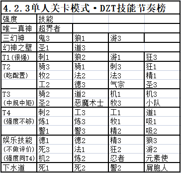 4.2.3版本单人模式·DZT技能节奏榜|元气骑士 - 第1张