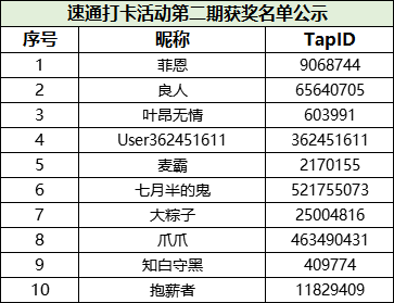 有奖活动丨强敌速通打卡拿游戏礼包！（第二期）