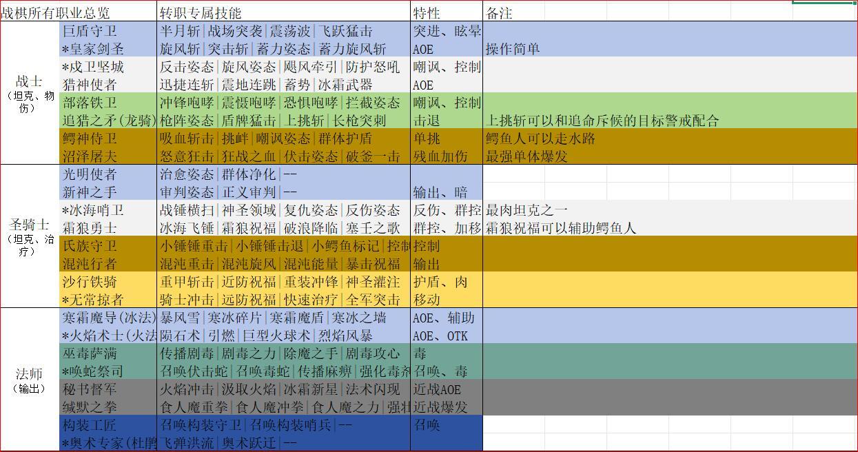 战棋所有转职技能汇总总结