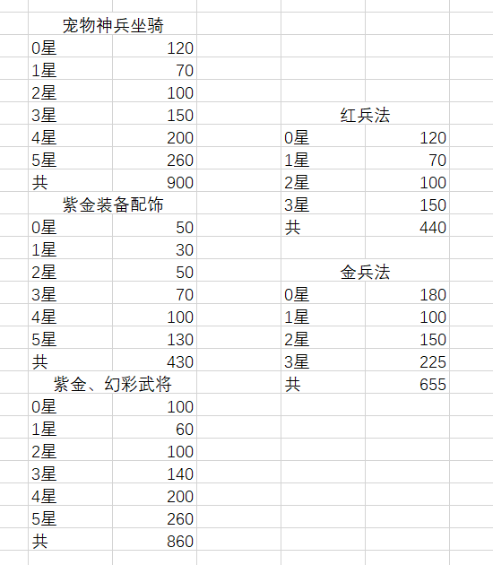 升星碎片数据一览