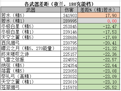 【V2.7攻略征集】#其他攻略#夜兰武器选择分析|原神 - 第3张