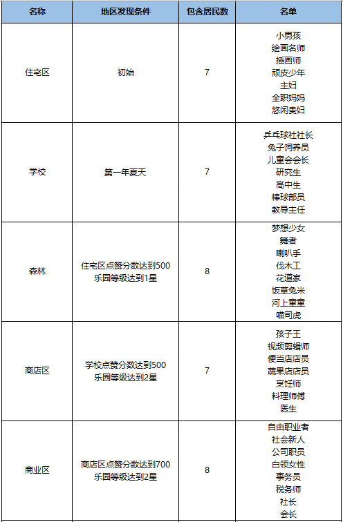 【周边地区图鉴】地区发现条件、居民数、名单一览