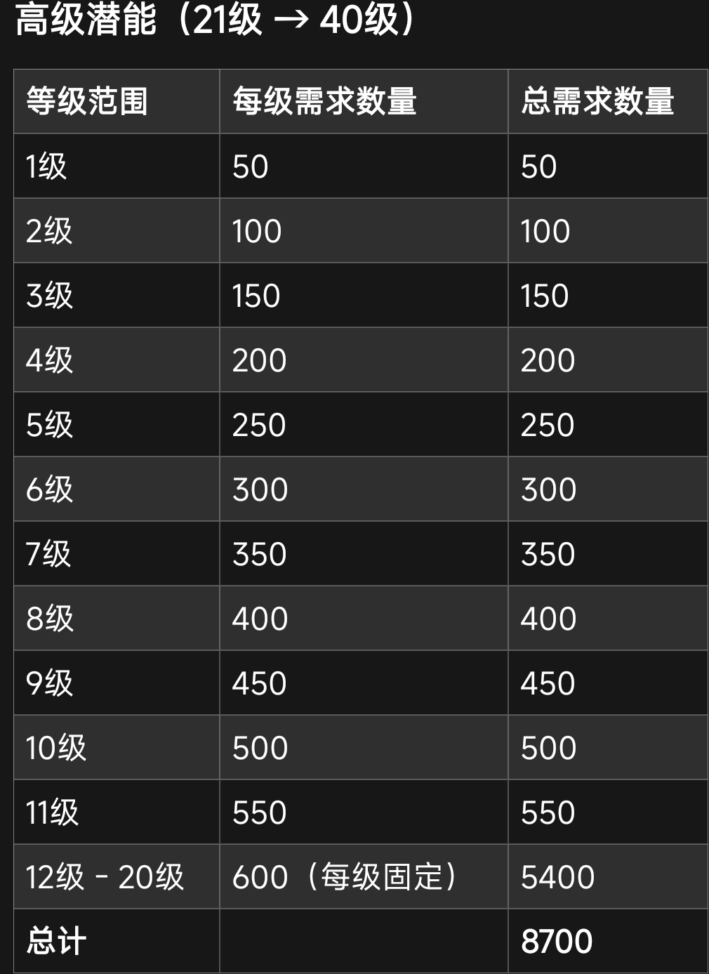潜能40升级材料表截图