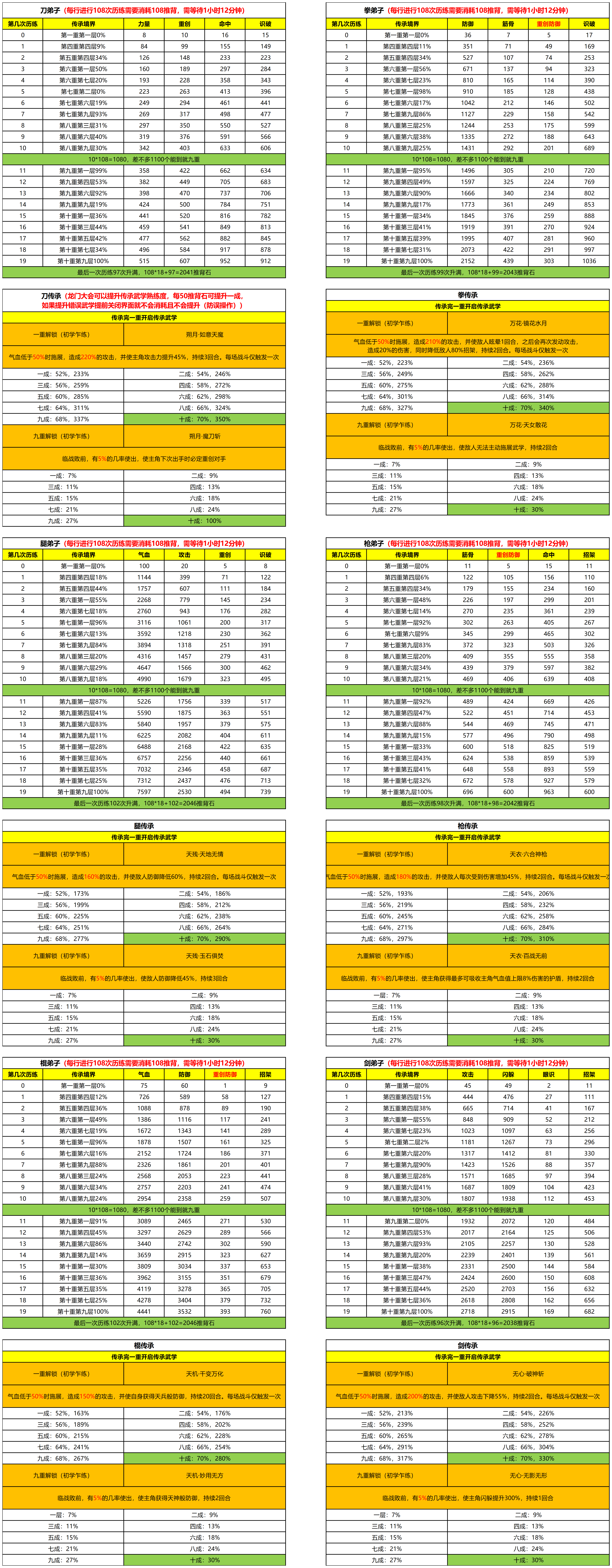 【门派攻略】弟子传承详情&游历消耗推背统计
