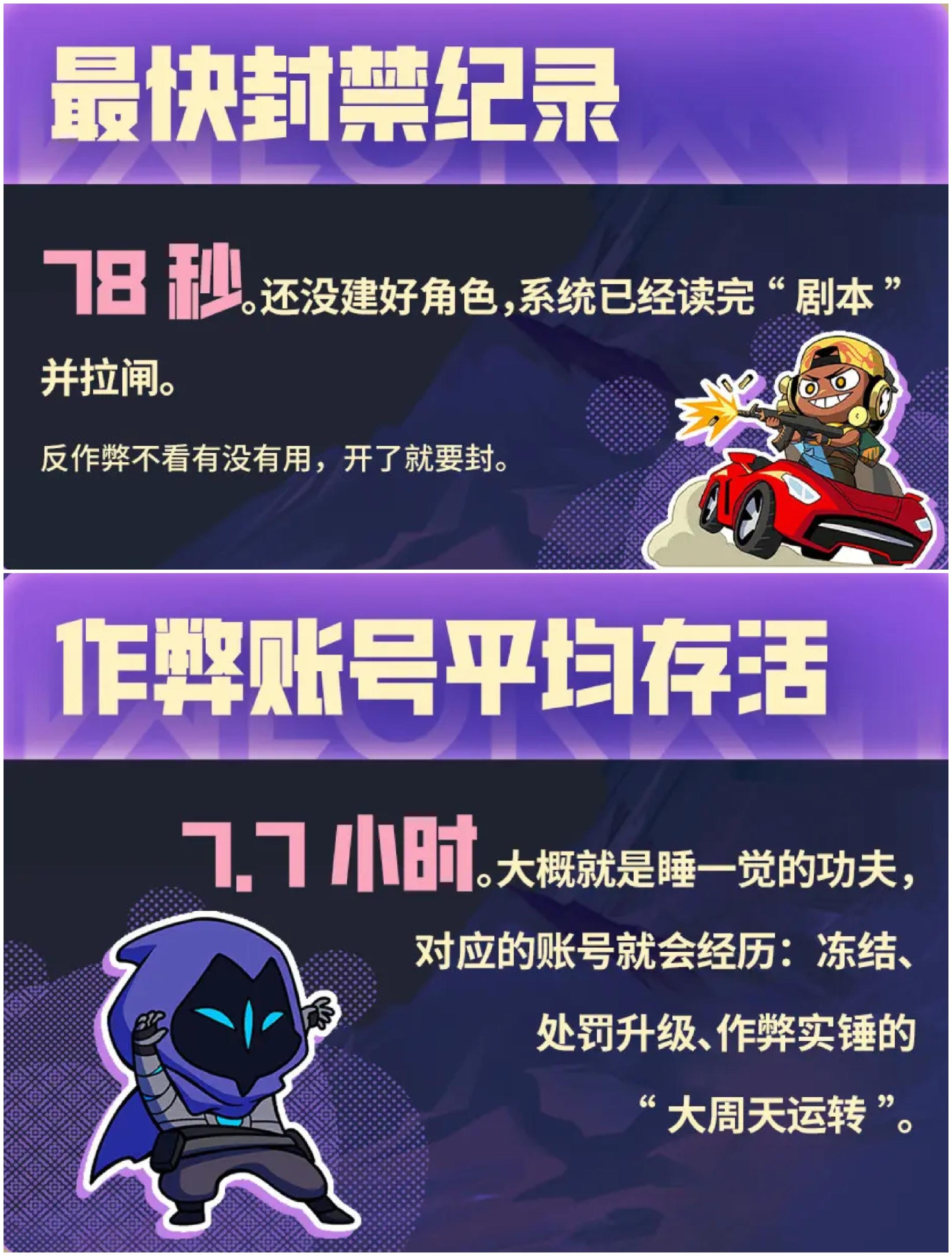 《无畏契约》反作弊年报：最快封禁仅78秒！
