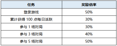 【活動爆料】物靈皮膚秘境返場 龍晶金幣暴擊活動上線！|曙光英雄 - 第8張