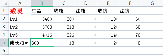 1.0.10.0版本全20位英雄成长数据